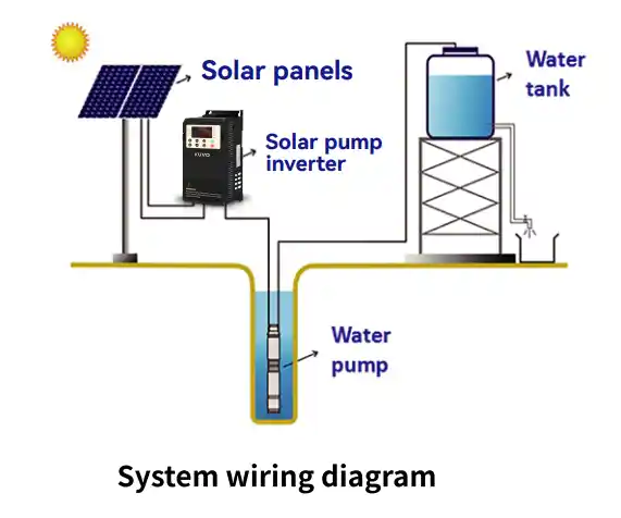 How Solar Pump Inverters Improve Water System Performance and Reduce Energy Waste?5 Questions Answered 1 Solar Pump System wiring diagram