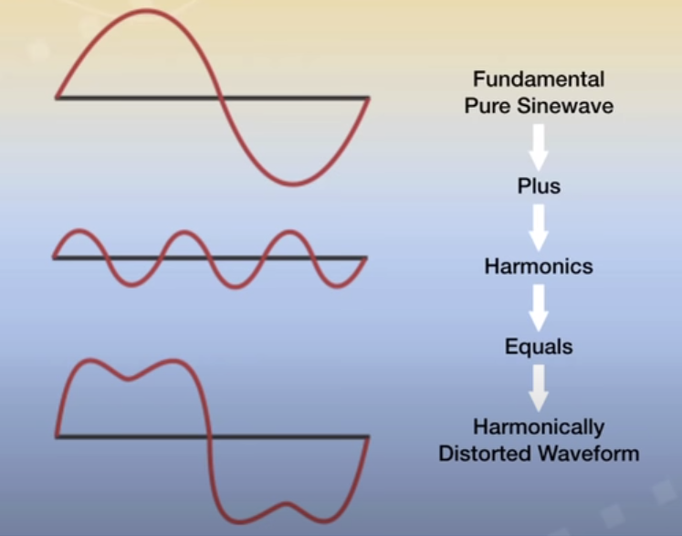 Harmonics